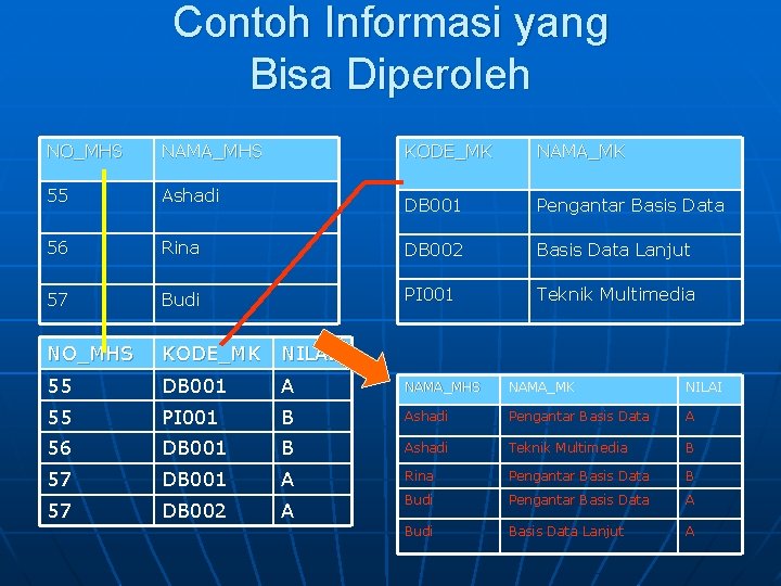 Contoh Informasi yang Bisa Diperoleh NO_MHS NAMA_MHS KODE_MK NAMA_MK 55 Ashadi DB 001 Pengantar