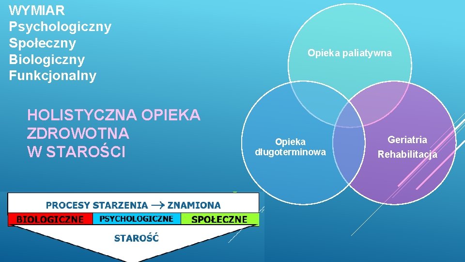 WYMIAR Psychologiczny Społeczny Biologiczny Funkcjonalny HOLISTYCZNA OPIEKA ZDROWOTNA W STAROŚCI Opieka paliatywna Opieka długoterminowa