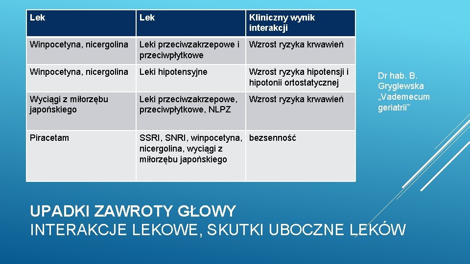 Lek Kliniczny wynik interakcji Winpocetyna, nicergolina Leki przeciwzakrzepowe i Wzrost ryzyka krwawień przeciwpłytkowe Winpocetyna,