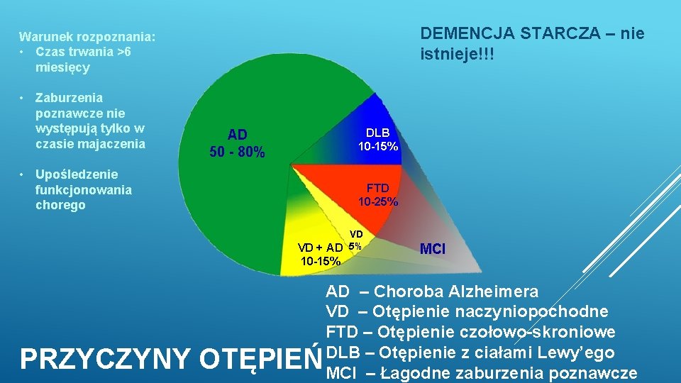 DEMENCJA STARCZA – nie istnieje!!! Warunek rozpoznania: • Czas trwania >6 miesięcy • Zaburzenia