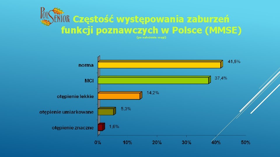 Częstość występowania zaburzeń funkcji poznawczych w Polsce (MMSE) (po nałożeniu wagi) 