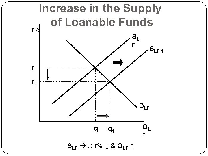 Increase in the Supply of Loanable Funds r% SL F SLF 1 r r