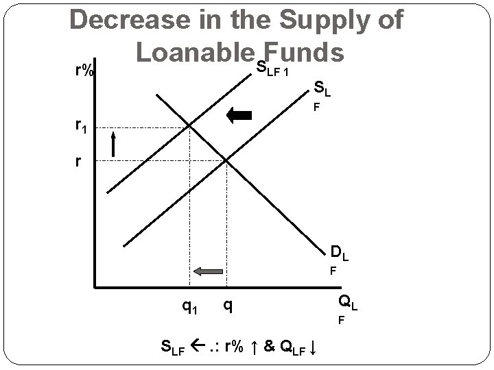 Decrease in the Supply of Loanable Funds S r% LF 1 SL F r