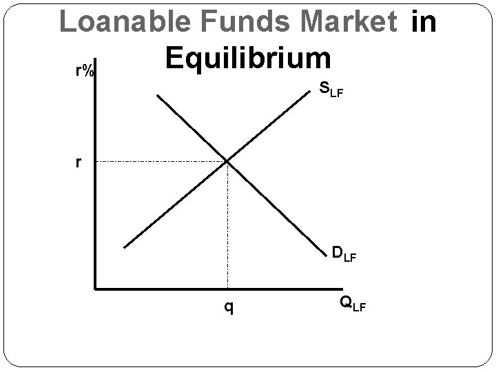 Loanable Funds Market in Equilibrium r% SLF r DLF q QLF 