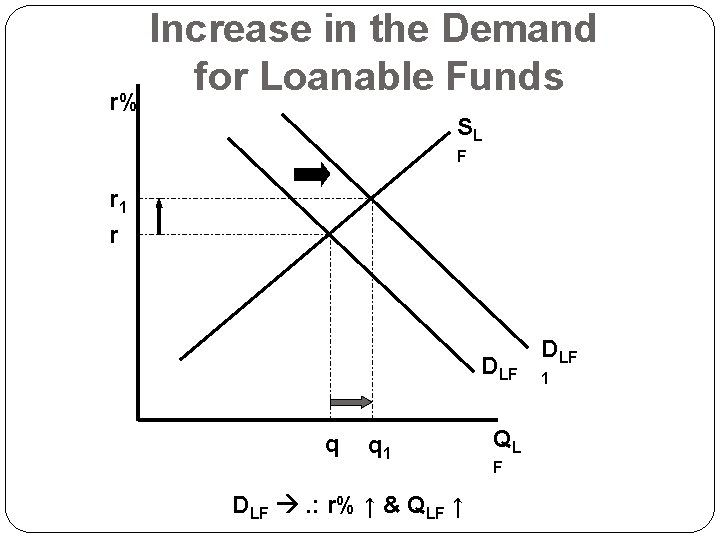 Increase in the Demand for Loanable Funds r% SL F r 1 r DLF