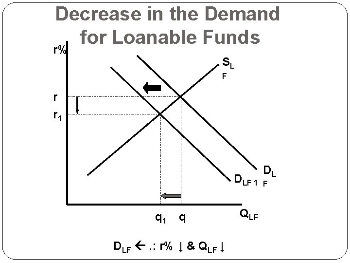 Decrease in the Demand for Loanable Funds r% SL F r r 1 DLF