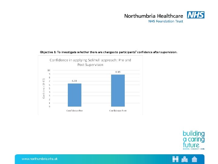 Objective 1: To investigate whethere are changes to participants’ confidence after supervision. 