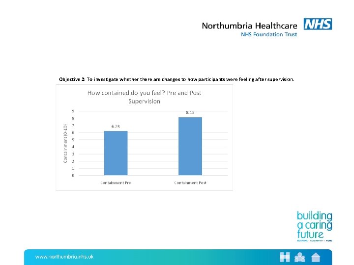 Objective 2: To investigate whethere are changes to how participants were feeling after supervision.