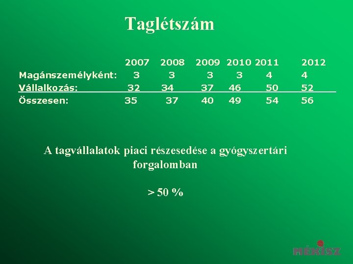 Taglétszám 2007 2008 Magánszemélyként: 3 3 Vállalkozás: 32 34 Összesen: 35 37 2009 2010