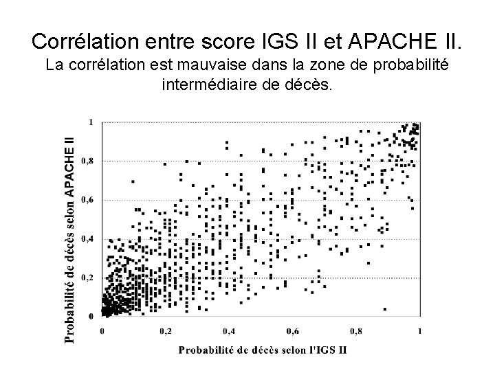 Corrélation entre score IGS II et APACHE II. La corrélation est mauvaise dans la