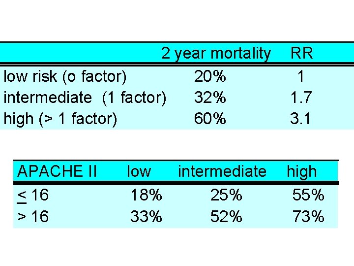2 year mortality low risk (o factor) 20% intermediate (1 factor) 32% high (>