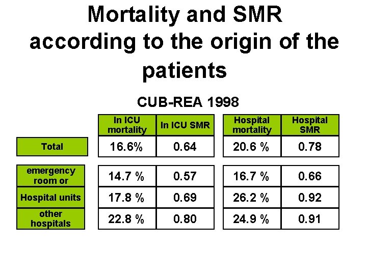Mortality and SMR according to the origin of the patients CUB-REA 1998 In ICU