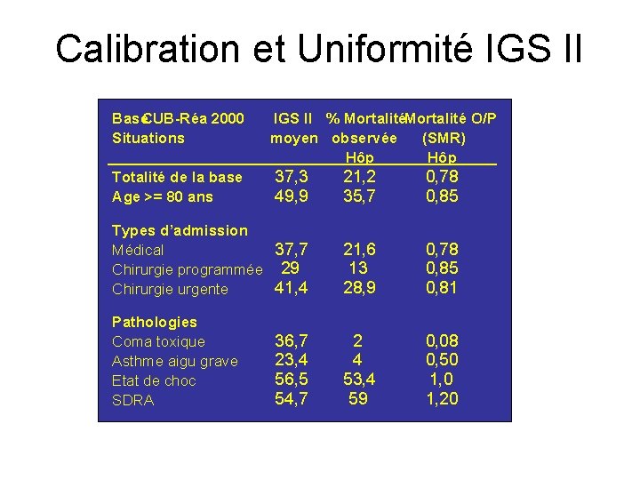 Calibration et Uniformité IGS II Base CUB-Réa 2000 Situations IGS II % Mortalité O/P