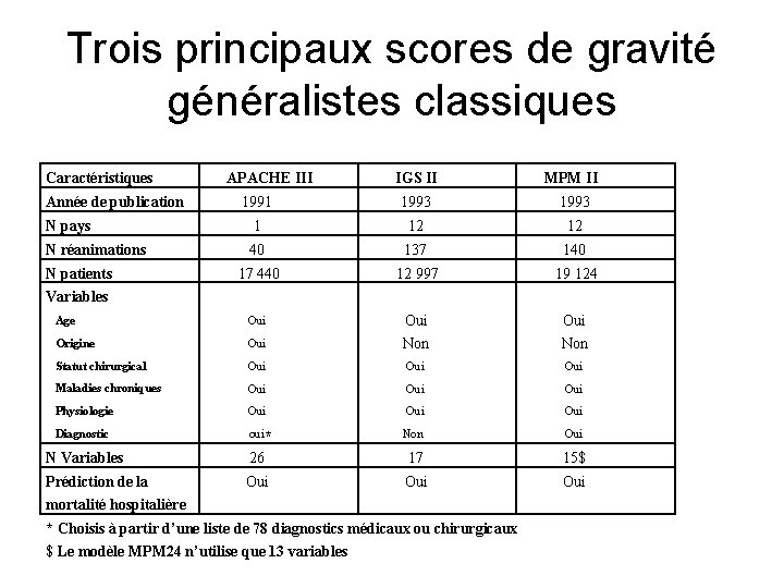Trois principaux scores de gravité généralistes classiques Caractéristiques IGS II MPM II 1991 1993
