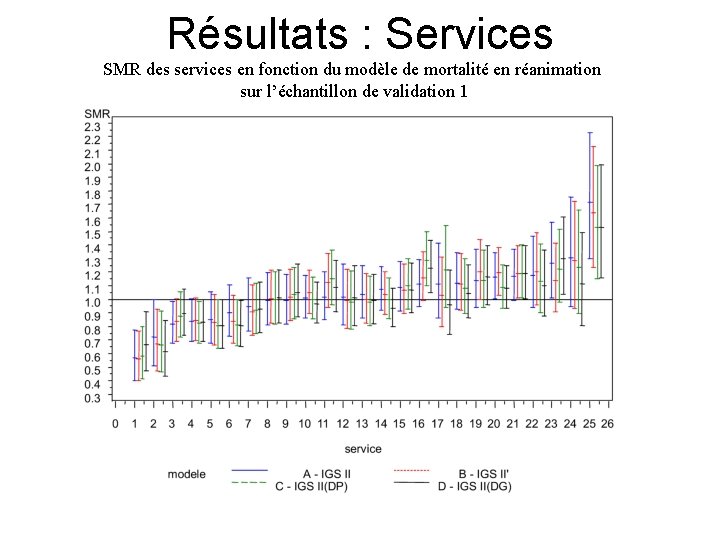 Résultats : Services SMR des services en fonction du modèle de mortalité en réanimation