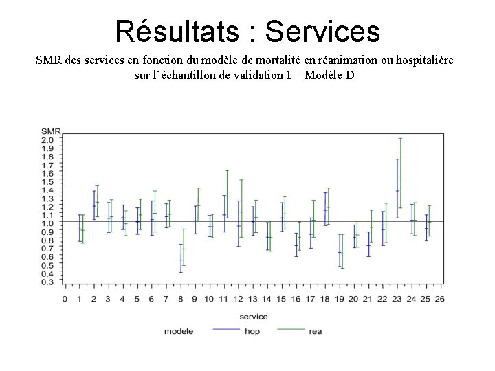 Résultats : Services SMR des services en fonction du modèle de mortalité en réanimation