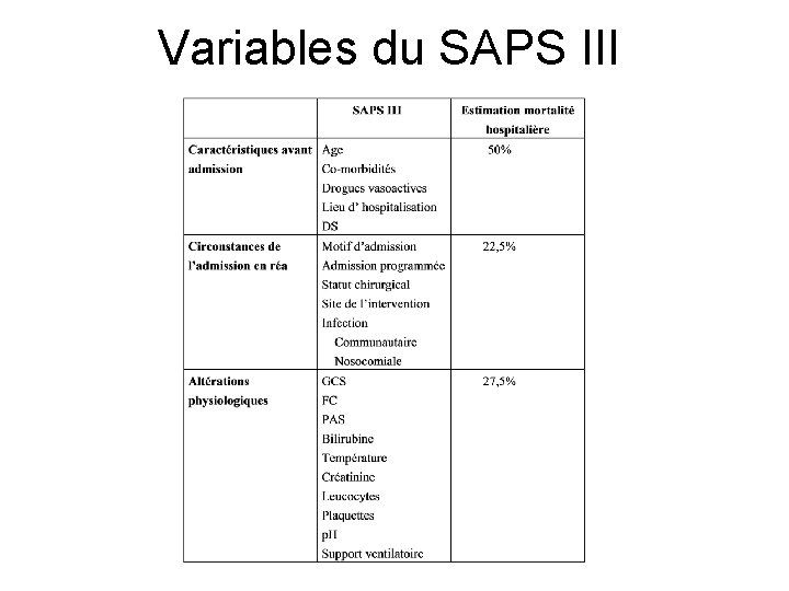 Variables du SAPS III 