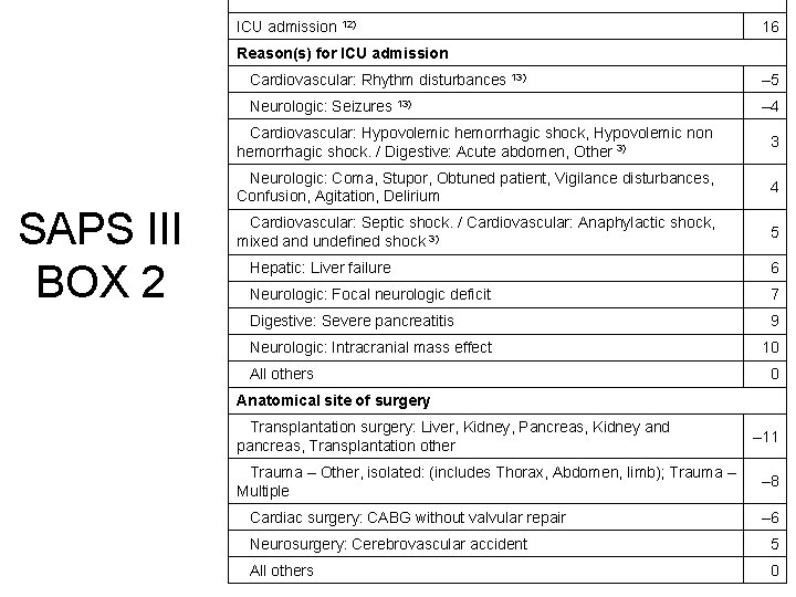 ICU admission 12) 16 Reason(s) for ICU admission SAPS III BOX 2 Cardiovascular: Rhythm