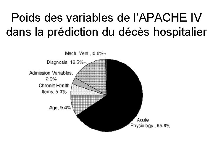 Poids des variables de l’APACHE IV dans la prédiction du décès hospitalier 