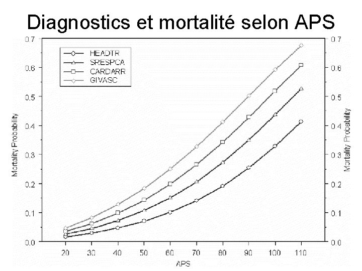 Diagnostics et mortalité selon APS 
