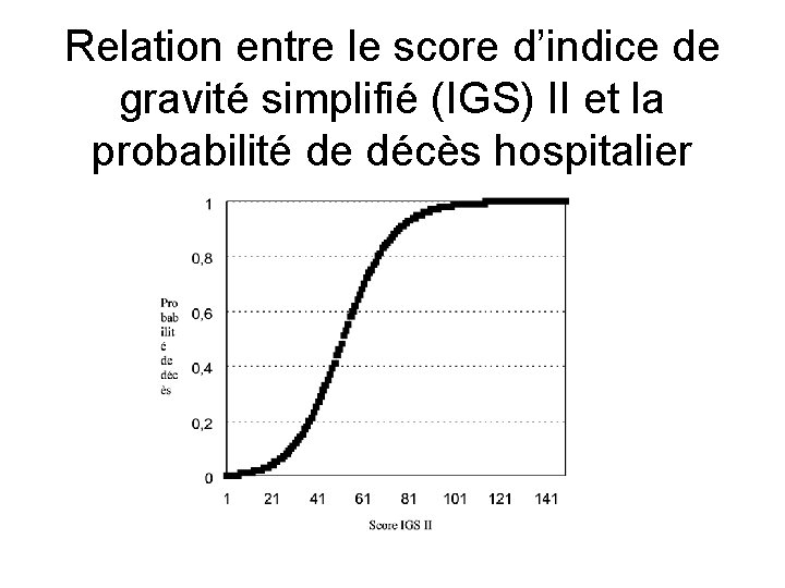 Relation entre le score d’indice de gravité simplifié (IGS) II et la probabilité de