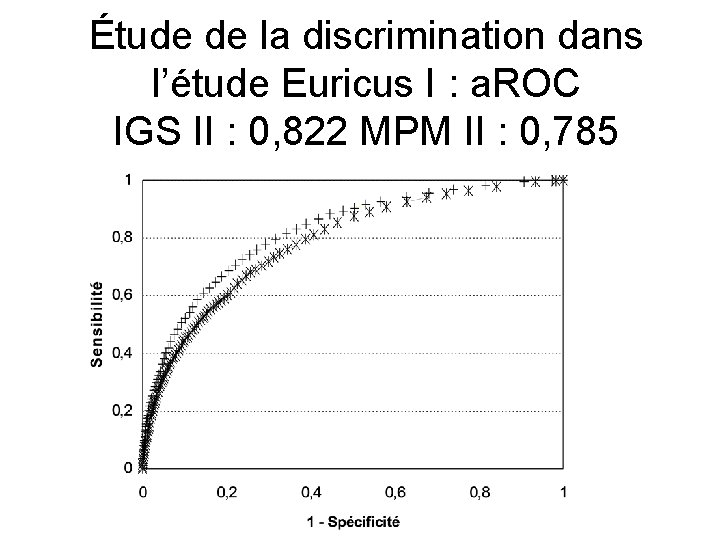 Étude de la discrimination dans l’étude Euricus I : a. ROC IGS II :