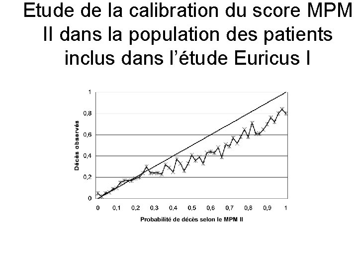 Etude de la calibration du score MPM II dans la population des patients inclus