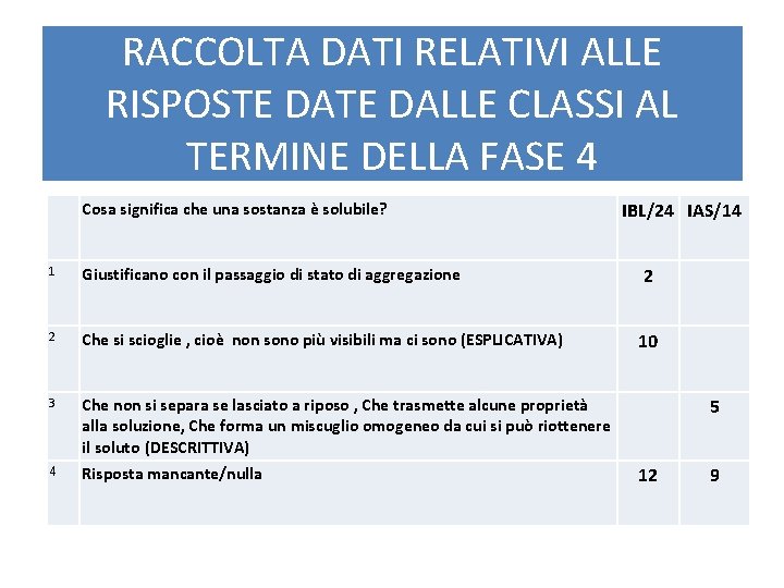  RACCOLTA DATI RELATIVI ALLE RISPOSTE DALLE CLASSI AL TERMINE DELLA FASE 4 IBL/24