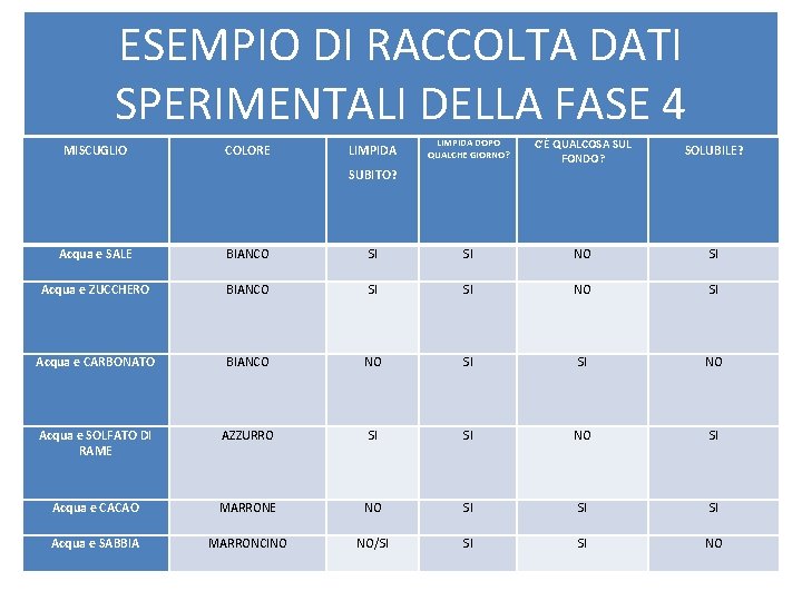 ESEMPIO DI RACCOLTA DATI SPERIMENTALI DELLA FASE 4 MISCUGLIO COLORE LIMPIDA DOPO QUALCHE GIORNO?