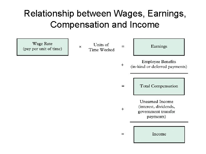Relationship between Wages, Earnings, Compensation and Income 