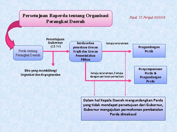 Persetujuan Raperda tentang Organisasi Perangkat Daerah Persetujuan Gubernur (15 hr) Perda tentang Perangkat Daerah