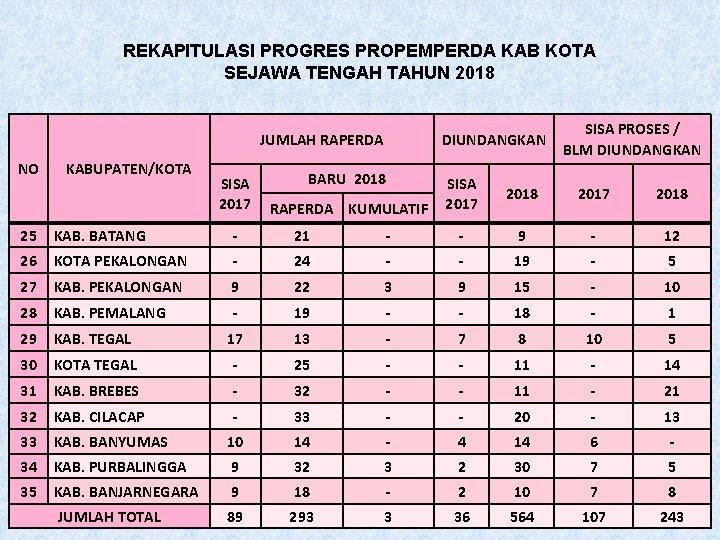 REKAPITULASI PROGRES PROPEMPERDA KAB KOTA SEJAWA TENGAH TAHUN 2018 JUMLAH RAPERDA NO KABUPATEN/KOTA SISA