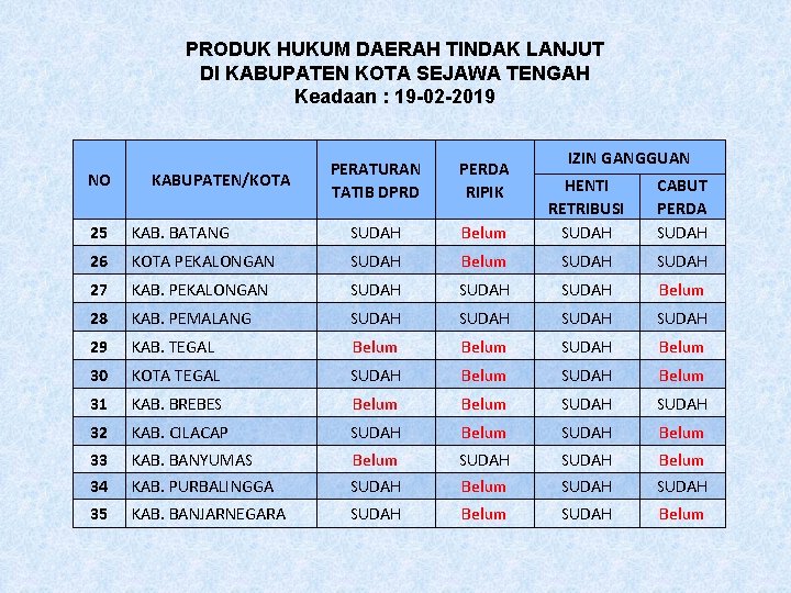 PRODUK HUKUM DAERAH TINDAK LANJUT DI KABUPATEN KOTA SEJAWA TENGAH Keadaan : 19 -02