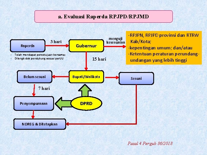 a. Evaluasi Raperda RPJPD/RPJMD 3 hari Raperda - Telah mendapat persetujuan bersama; - Dilengk