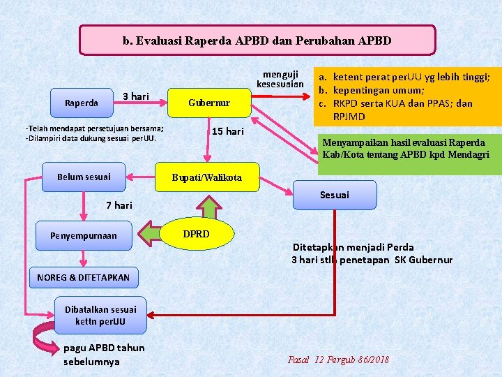 b. Evaluasi Raperda APBD dan Perubahan APBD 3 hari Raperda menguji kesesuaian Gubernur -Telah