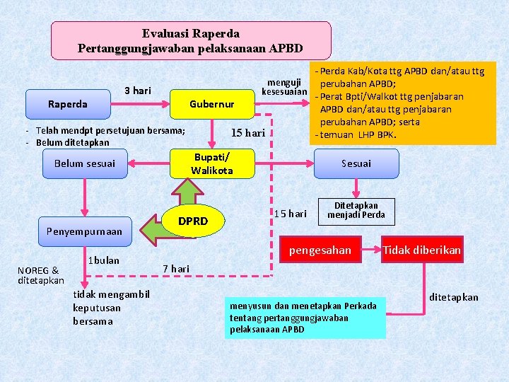 Evaluasi Raperda Pertanggungjawaban pelaksanaan APBD - Perda Kab/Kota ttg APBD dan/atau ttg menguji perubahan