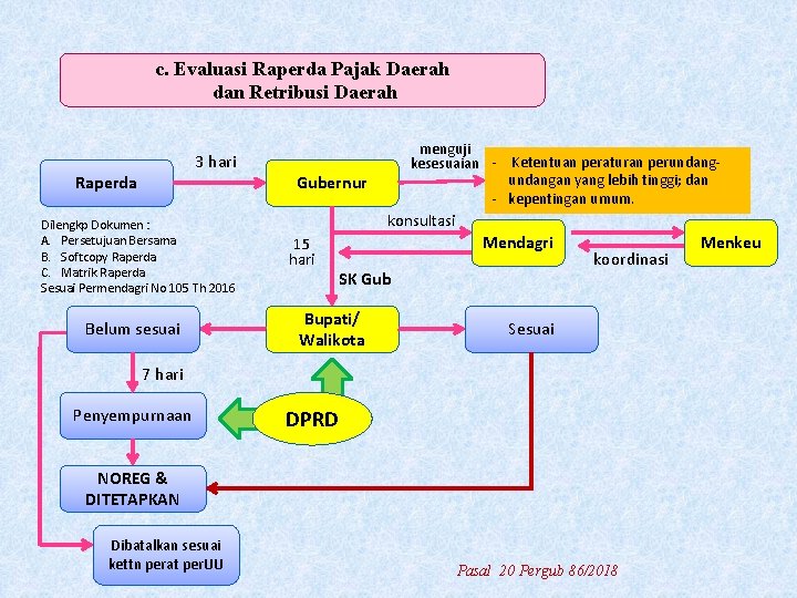 c. Evaluasi Raperda Pajak Daerah dan Retribusi Daerah menguji kesesuaian - Ketentuan peraturan perundangan