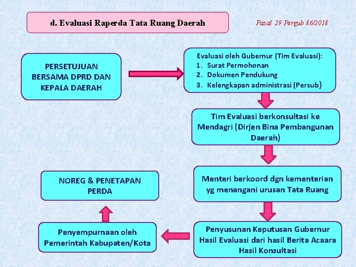 d. Evaluasi Raperda Tata Ruang Daerah PERSETUJUAN BERSAMA DPRD DAN KEPALA DAERAH Pasal 29