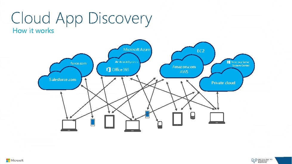 Cloud App Discovery How it works EC 2 force. com Salesforce. com Amazon. com