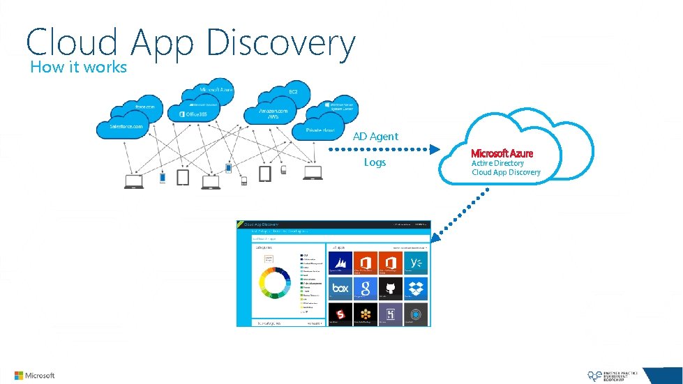 Cloud App Discovery How it works AD Agent Logs Active Directory Cloud App Discovery