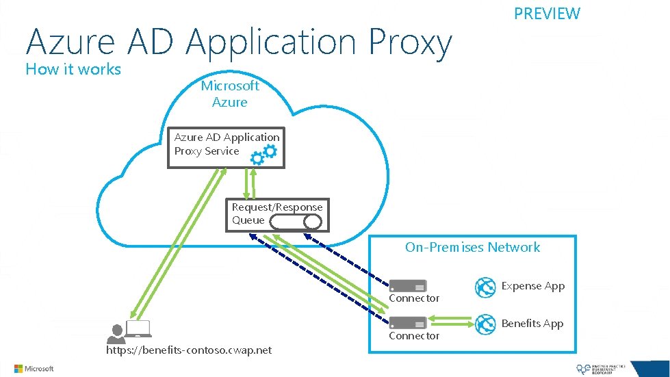 Azure AD Application Proxy How it works PREVIEW Microsoft Azure AD Application Proxy Service