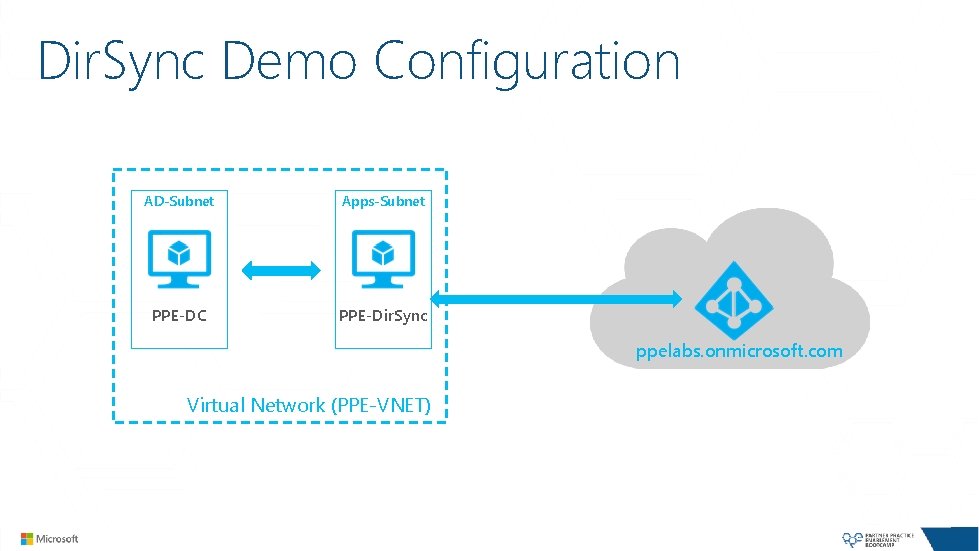 Dir. Sync Demo Configuration AD-Subnet Apps-Subnet PPE-DC PPE-Dir. Sync ppelabs. onmicrosoft. com Virtual Network