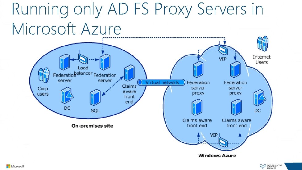 Running only AD FS Proxy Servers in Microsoft Azure 