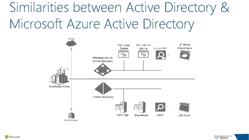 Similarities between Active Directory & Microsoft Azure Active Directory 