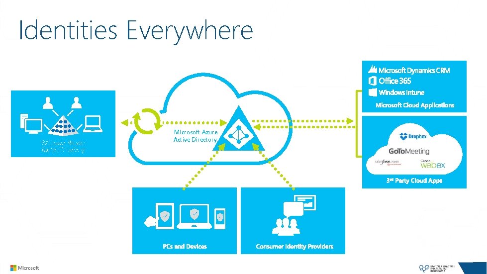 Identities Everywhere Windows Server Active Directory Microsoft Azure Active Directory 