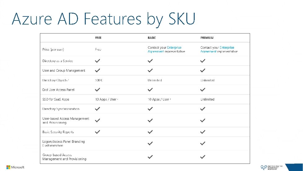 Azure AD Features by SKU 