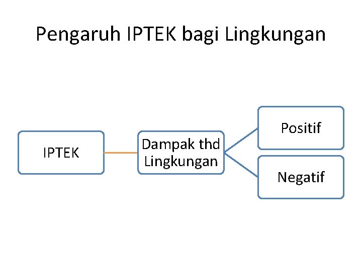 Pengaruh IPTEK bagi Lingkungan IPTEK Dampak thd Lingkungan Positif Negatif 
