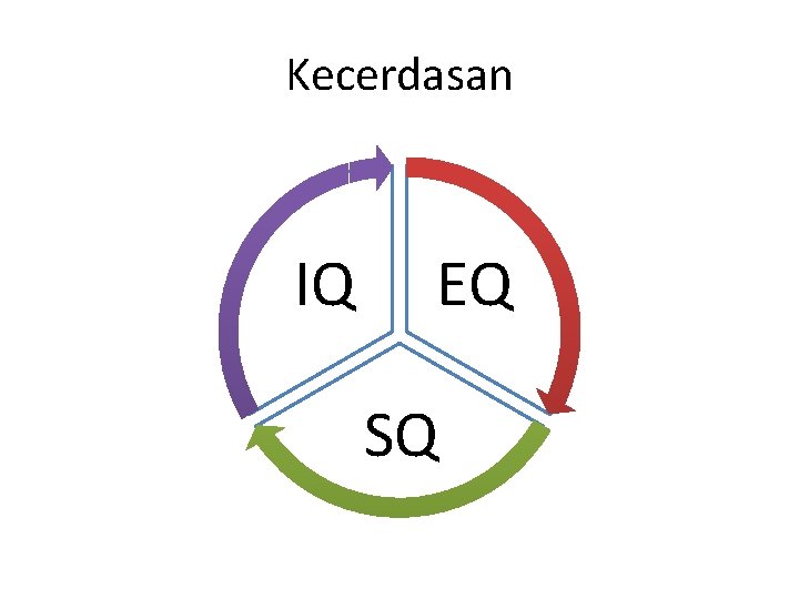 Kecerdasan IQ EQ SQ 