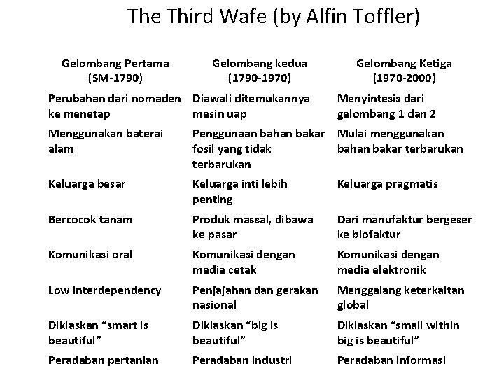 The Third Wafe (by Alfin Toffler) Gelombang Pertama (SM-1790) Gelombang kedua (1790 -1970) Perubahan