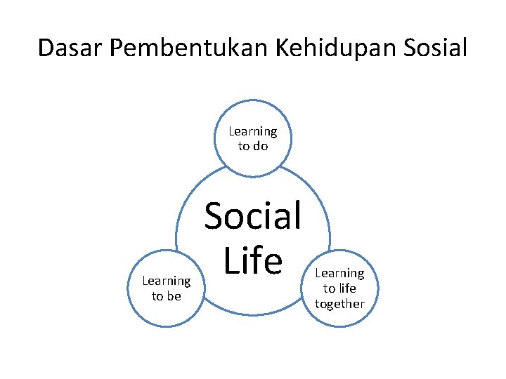 Dasar Pembentukan Kehidupan Sosial Learning to do Learning to be Social Life Learning to